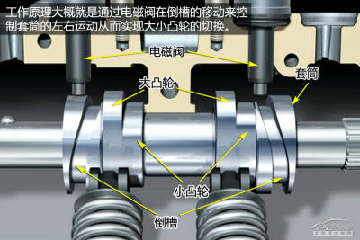 > 正文    奥迪avs的工作原理如上图所示,电磁阀通过沿倒槽移动从而