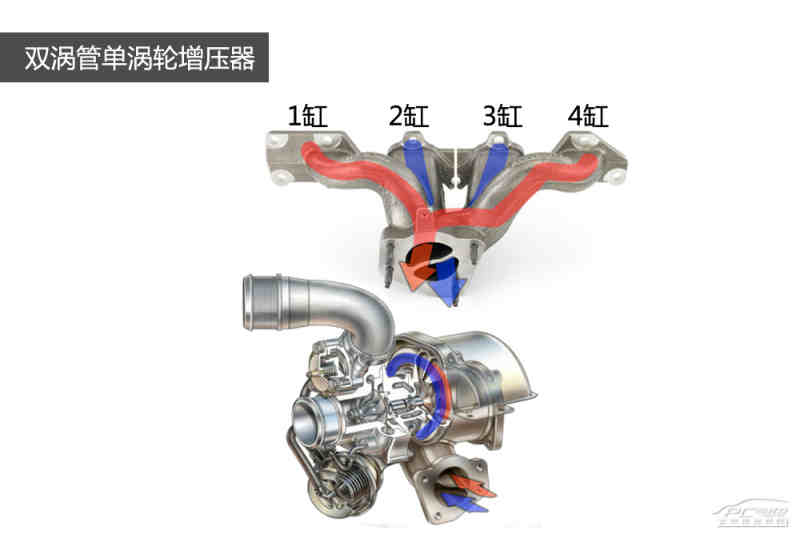 【双涡管单涡轮增压器】