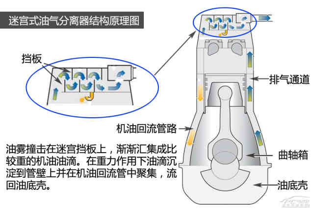 最新文章 正文     迷宫式油气分离器工作原理  流速较高的油雾进入