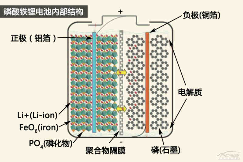 安全稳定环保高效 比亚迪铁电池技术解析