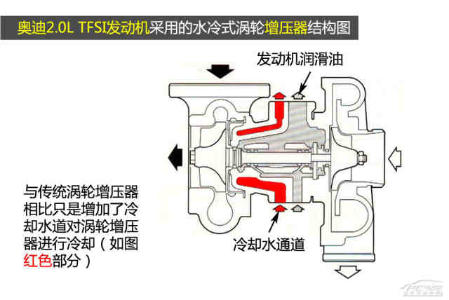 【水冷式涡轮增压器结构图】