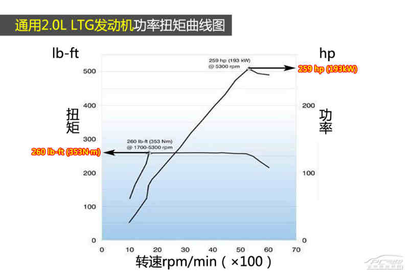 【通用2.0l ltg发动机功率扭矩曲线】