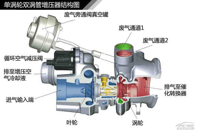 所谓单涡轮双涡管增压器,可以简单理解为将普通的增压器上的涡管分割